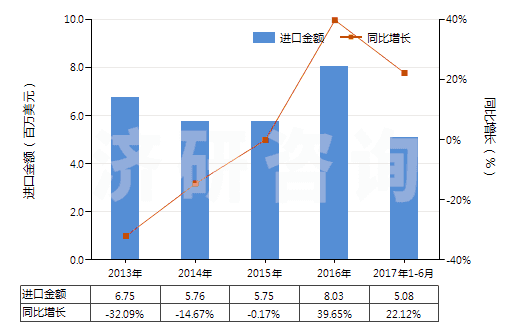 2013-2017年6月中國鞣酸及其鹽、醚、酯和其他衍生物(HS32019090)進口總額及增速統(tǒng)計